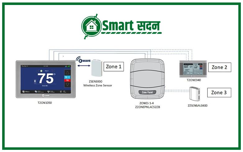 Zoning and Sensor-Based Thermostat