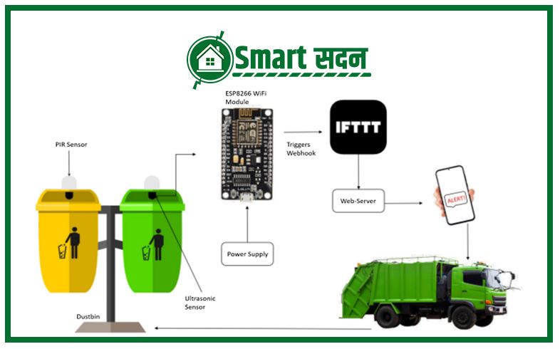IoT-Enabled Smart Dustbin